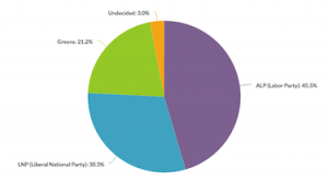 pie chart